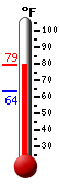 Currently: 76.8, Max: 76.6, Min: 63.5