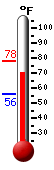 Currently: 77.4, Max: 77.9, Min: 55.8