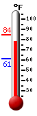 Currently: 77.7, Max: 84.4, Min: 61.3