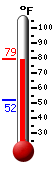 Currently: 79.2, Max: 79.7, Min: 50.5