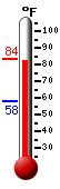 Currently: 79.9, Max: 80.4, Min: 57.7