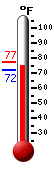 Currently: 81.3, Max: 82.9, Min: 61.3
