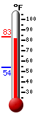 Currently: 82.6, Max: 83.3, Min: 54.1