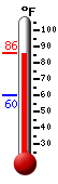 Currently: 82.9, Max: 84.7, Min: 59.9