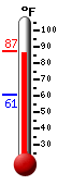 Currently: 84.6, Max: 83.8, Min: 61.0