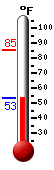 Currently: 85.1, Max: 85.1, Min: 57.4