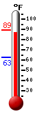Currently: 86.7, Max: 88.7, Min: 63.0