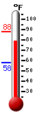 Currently: 87.4, Max: 88.2, Min: 57.9