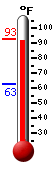 Currently: 88.7, Max: 90.3, Min: 62.6