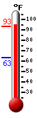 Currently: 90.0, Max: 93.2, Min: 63.1