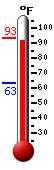 Currently: 90.3, Max: 91.6, Min: 63.3